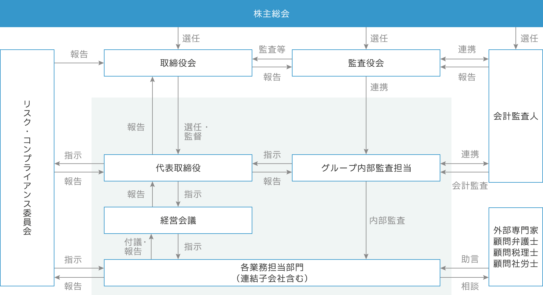 コーポレート・ガバナンス体制図