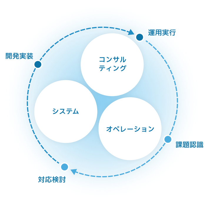 PDCAサイクルのイメージ図