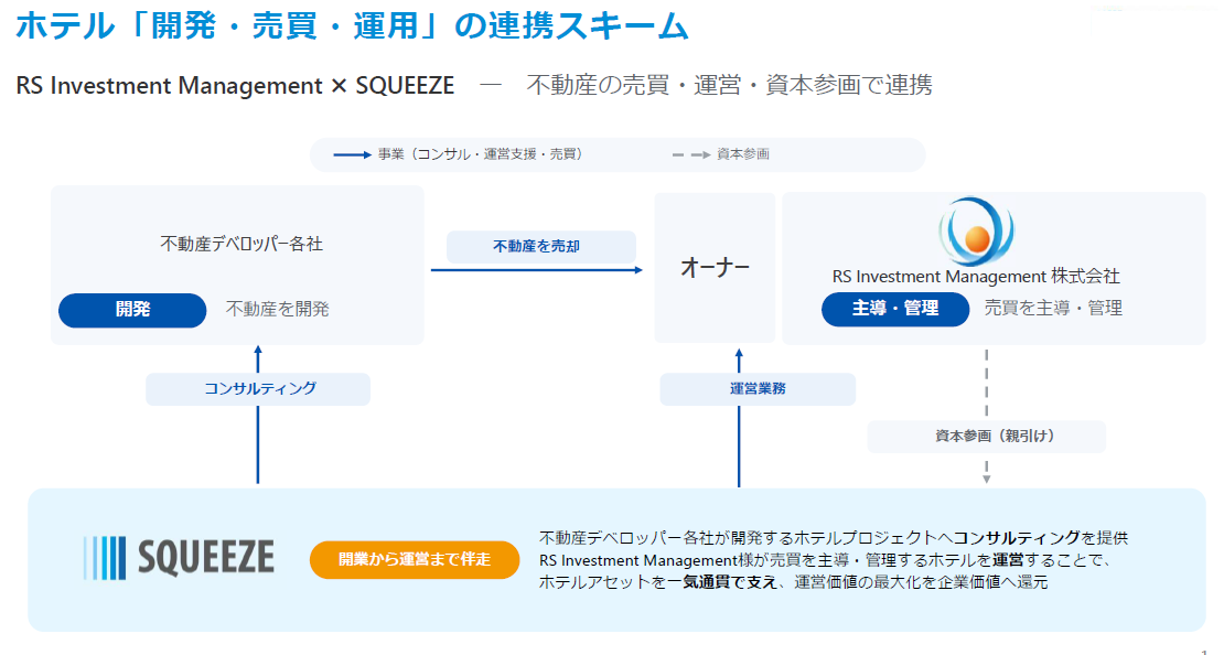 ホテル「開発・売買・運用」の連携スキーム