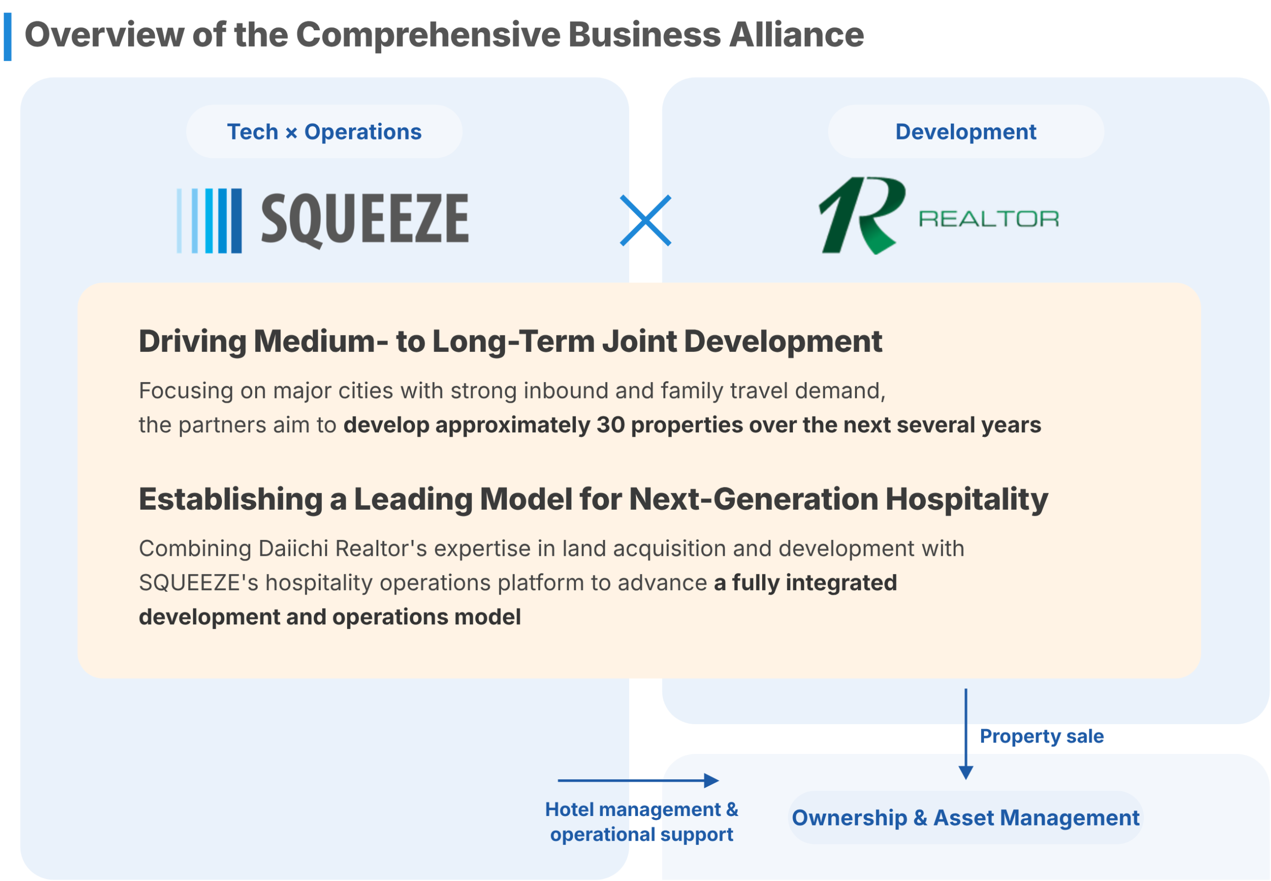 Overview of the comprehensive business alliance with Daiichi Realtor