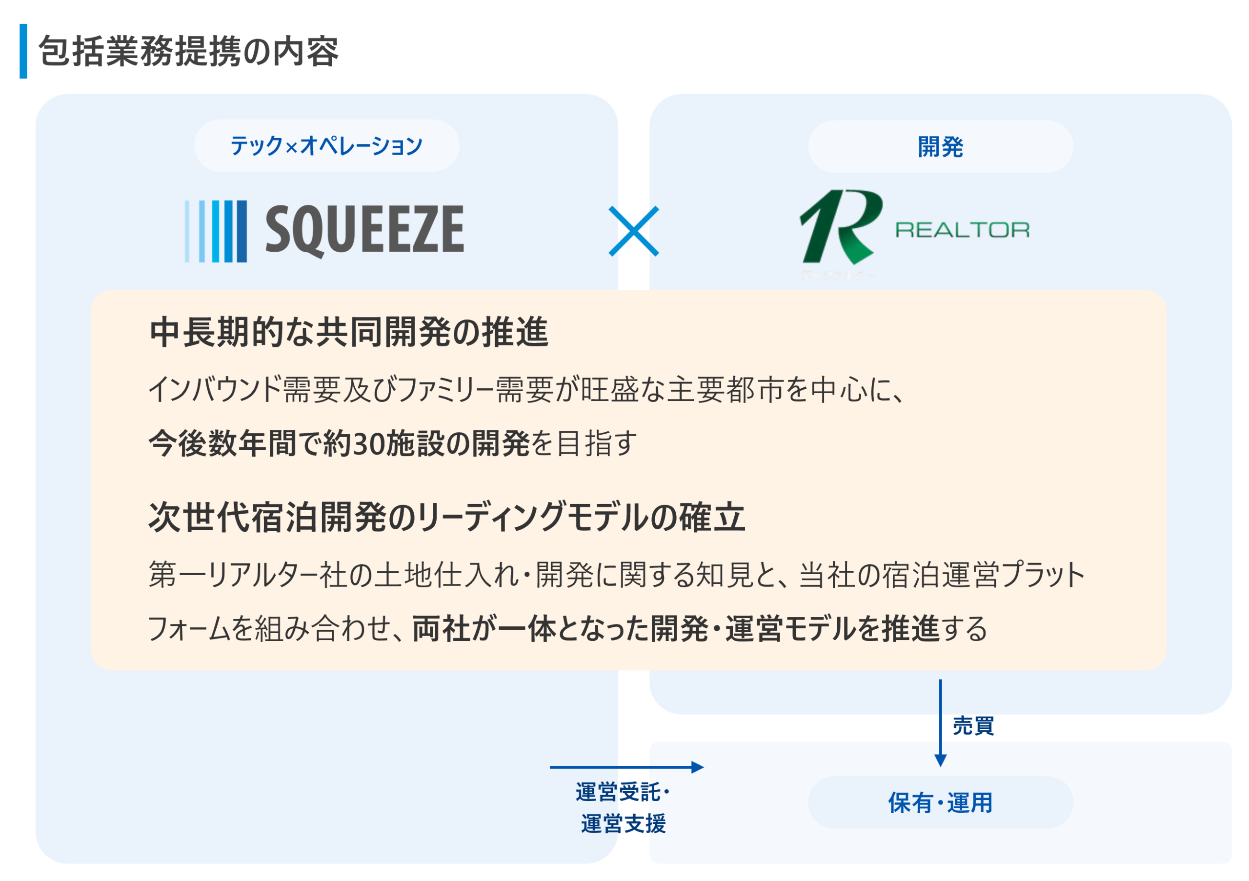第一リアルターとの包括業務提携の内容